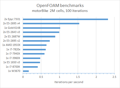 0_1536888079002_openfoam_benchmarks_all.png