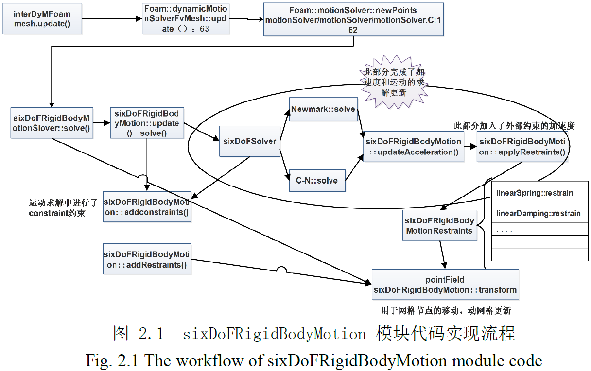 sixDoFRigidBodyMotion模块代码实现流程.png