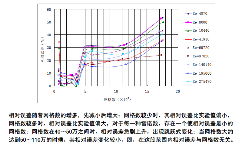 0_1462771457319_网格无关解.png