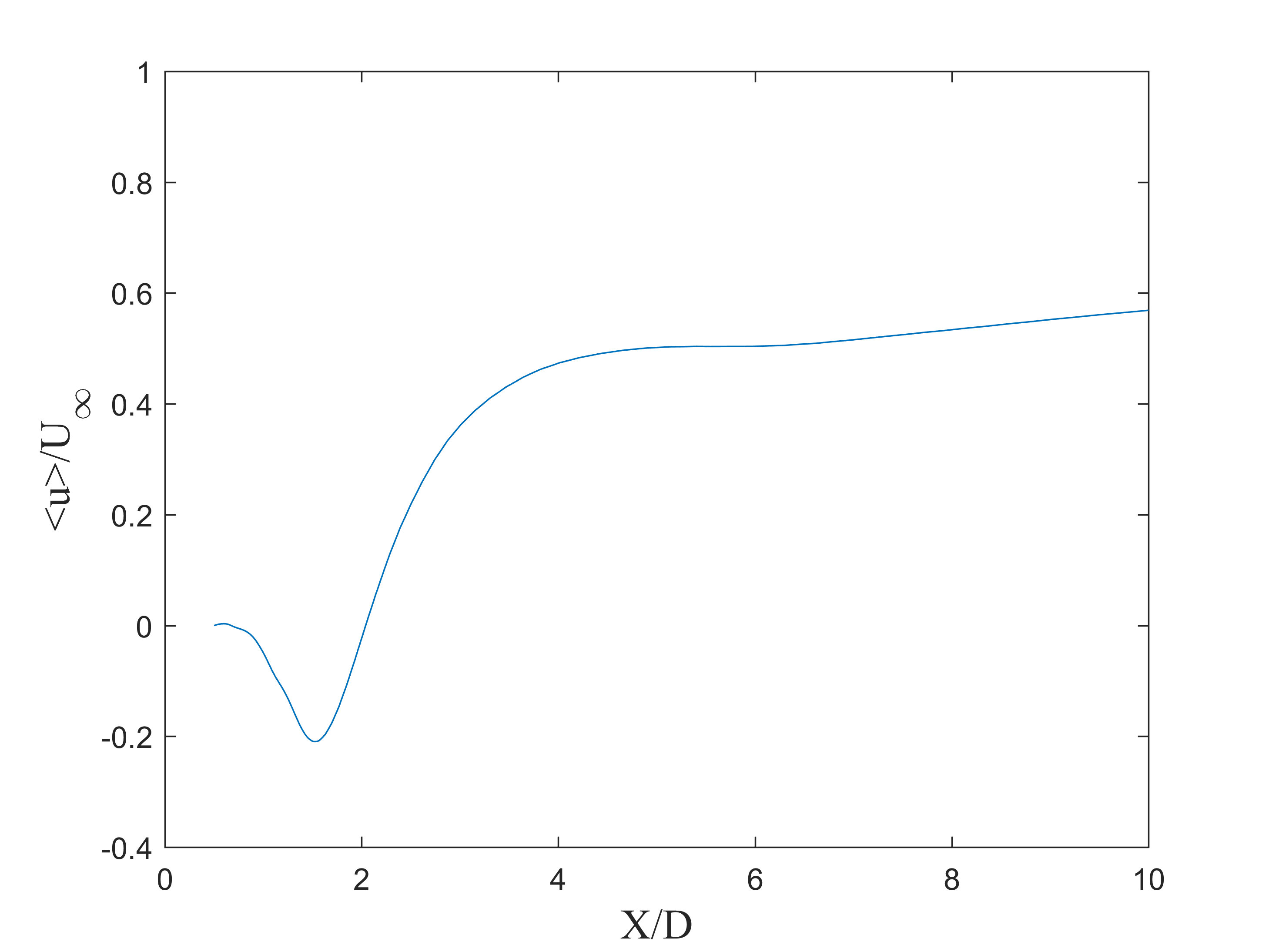 4_1487101846107_Mean stream-wise velocity.png